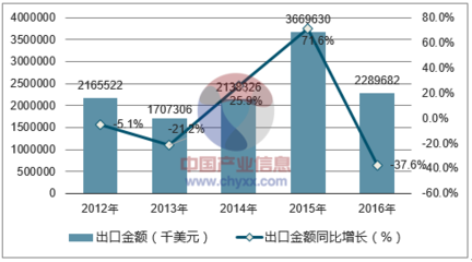 2012-2016年中国磷酸氢二铵出口数据统计